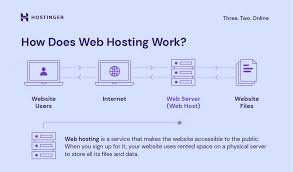 Web Hosting: Everything You Need to Know to Get Online